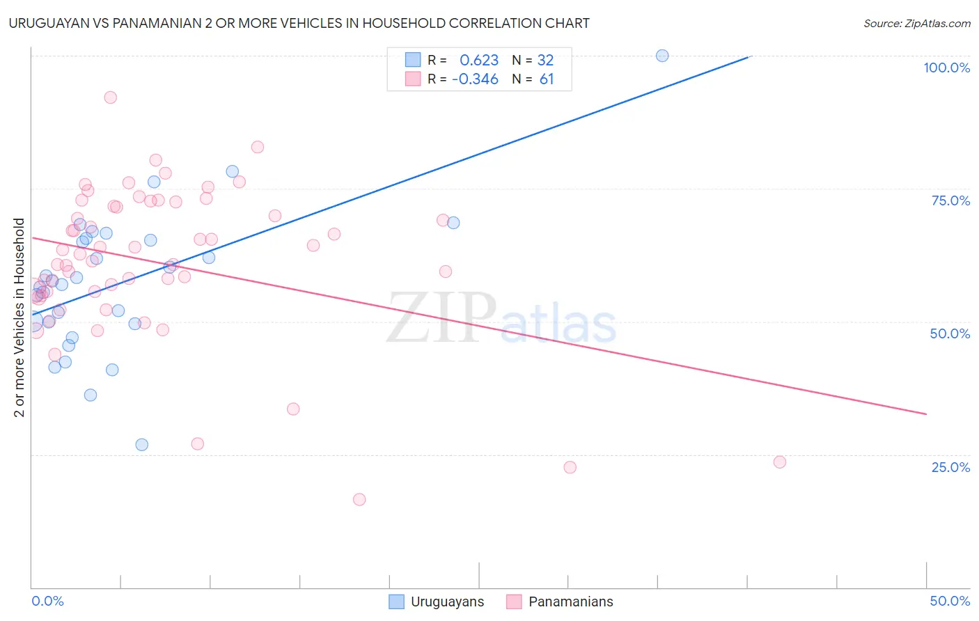 Uruguayan vs Panamanian 2 or more Vehicles in Household