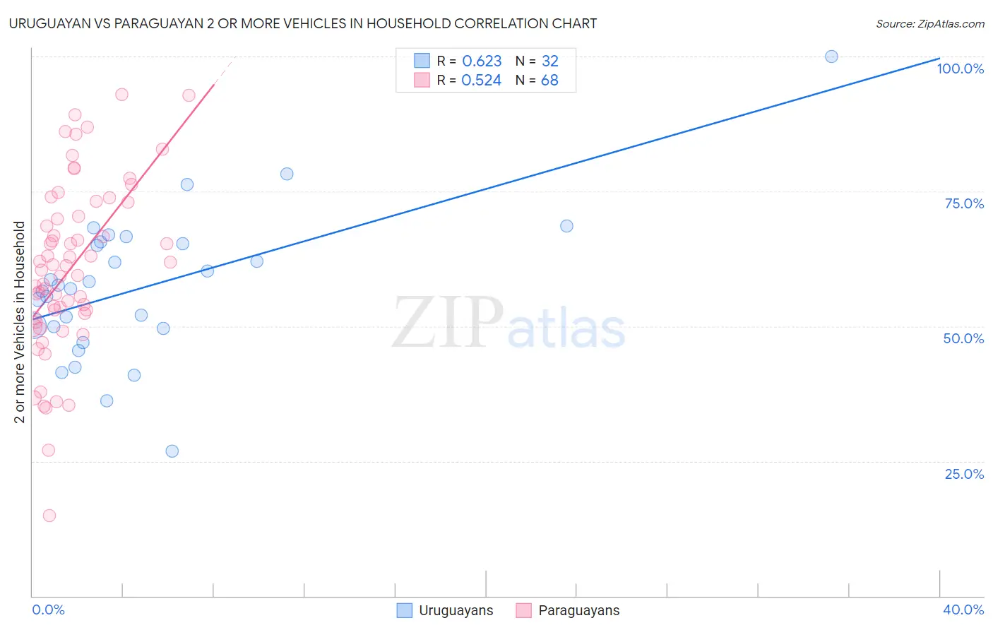 Uruguayan vs Paraguayan 2 or more Vehicles in Household