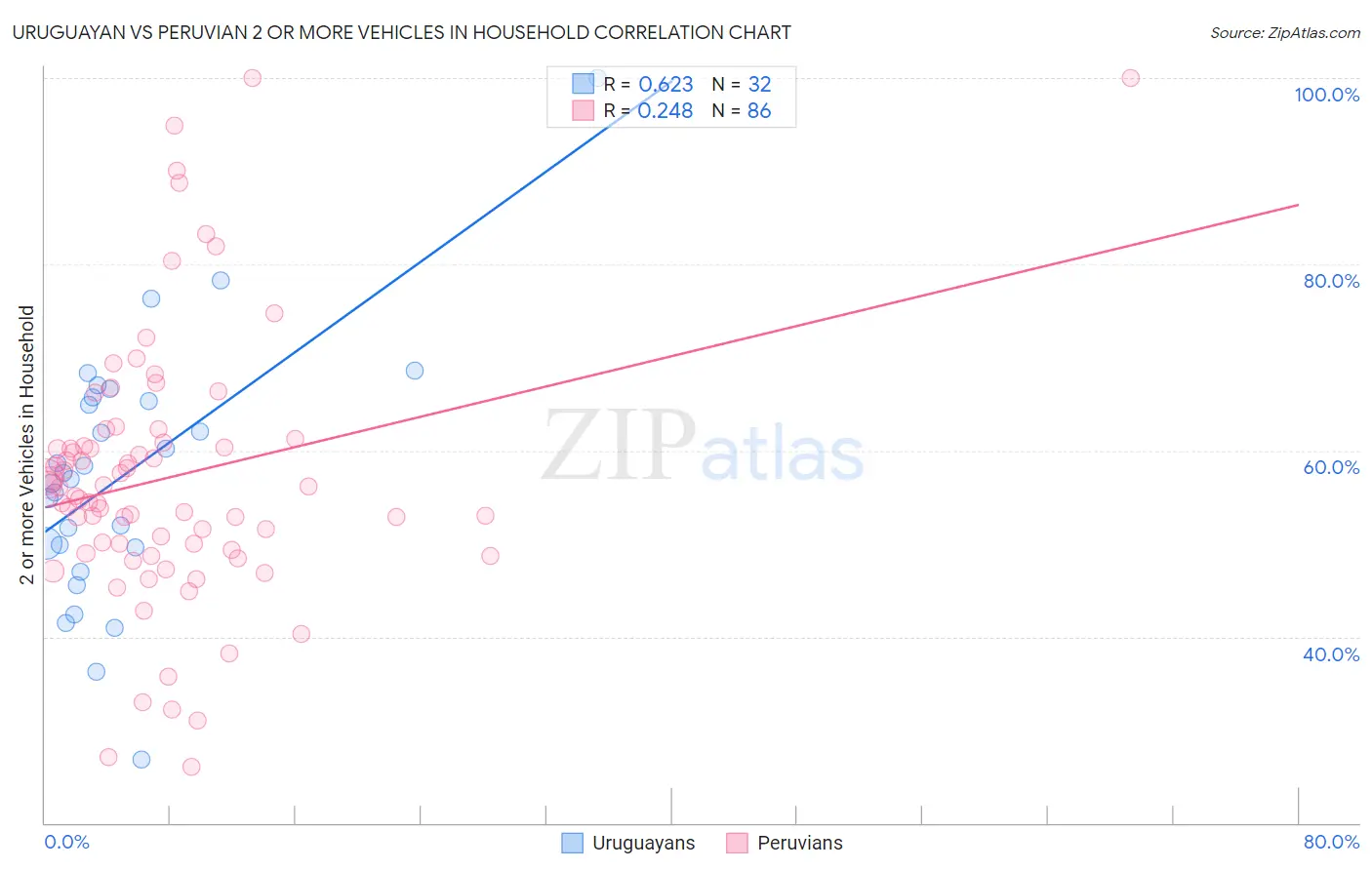 Uruguayan vs Peruvian 2 or more Vehicles in Household