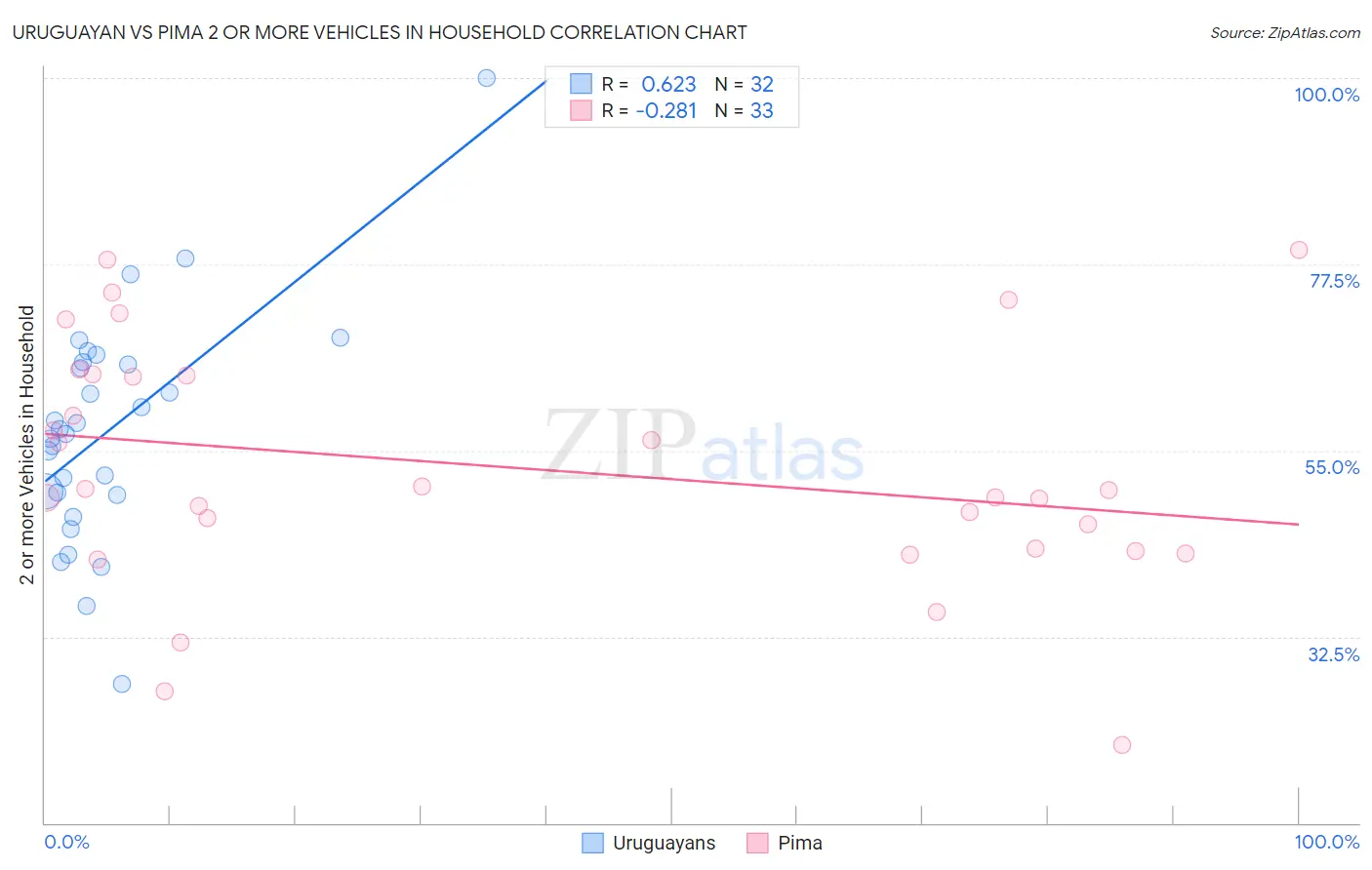 Uruguayan vs Pima 2 or more Vehicles in Household