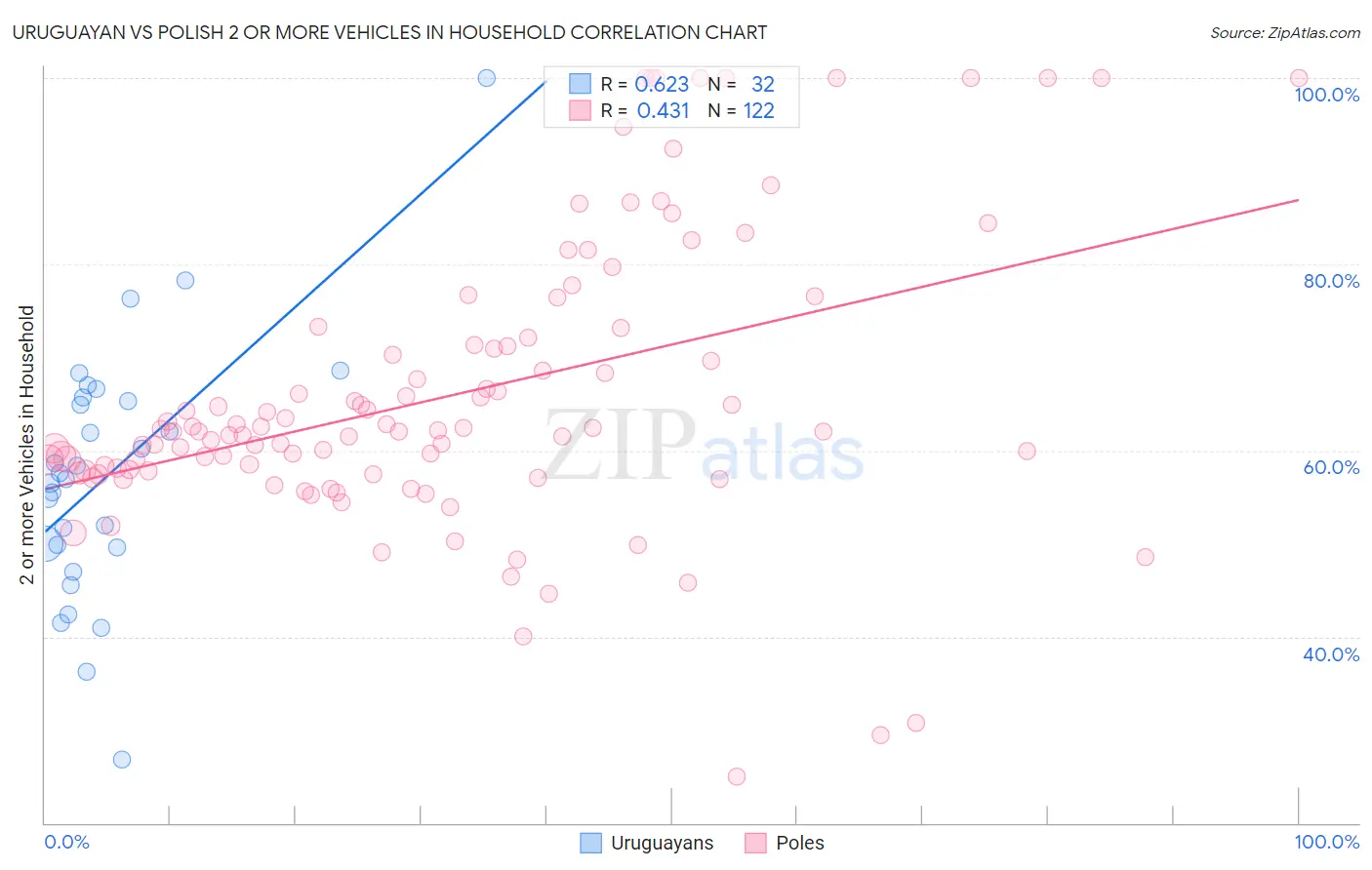 Uruguayan vs Polish 2 or more Vehicles in Household