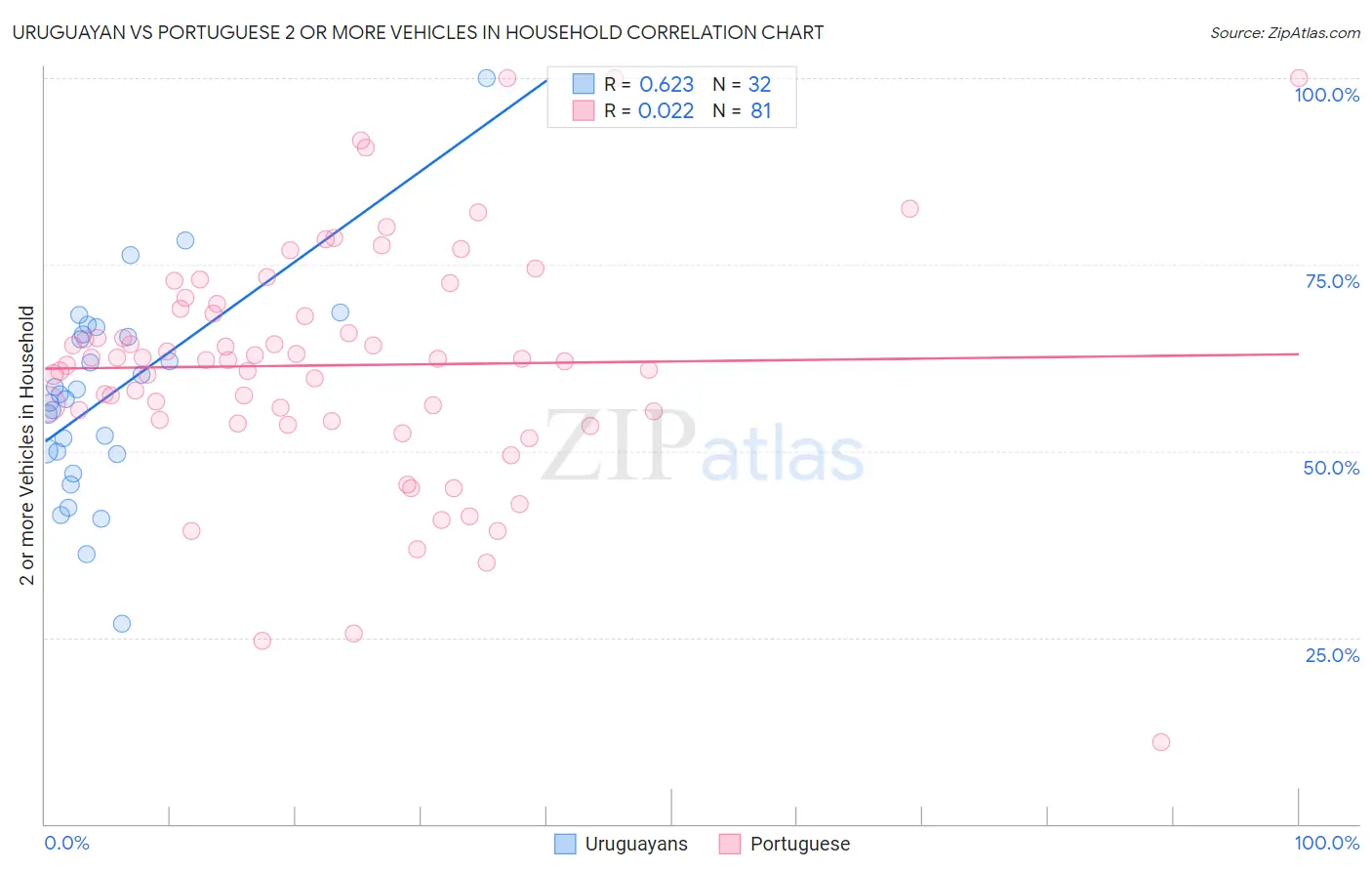 Uruguayan vs Portuguese 2 or more Vehicles in Household