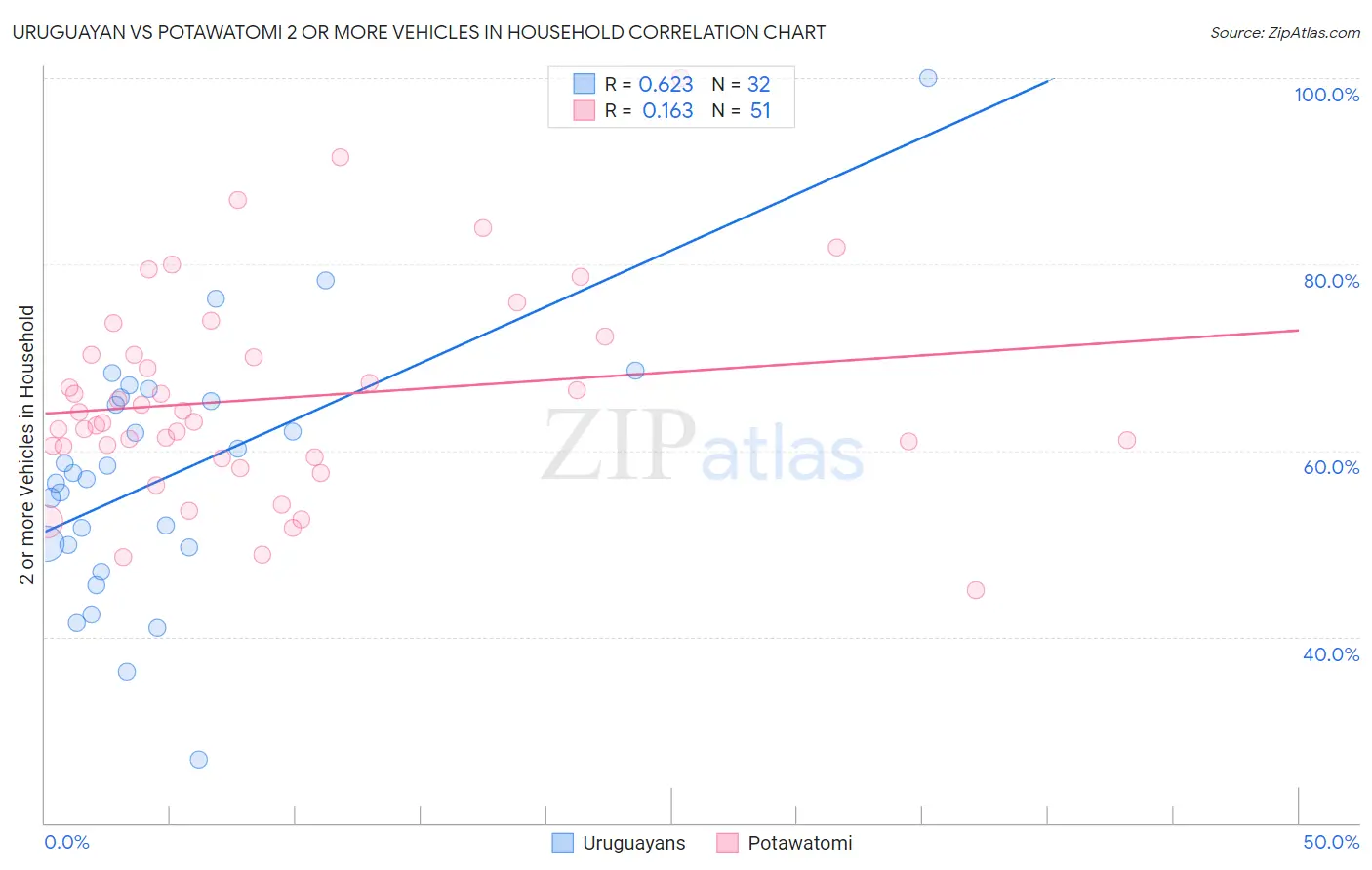 Uruguayan vs Potawatomi 2 or more Vehicles in Household