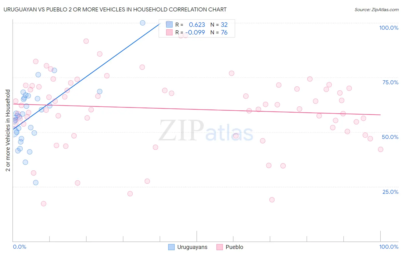 Uruguayan vs Pueblo 2 or more Vehicles in Household