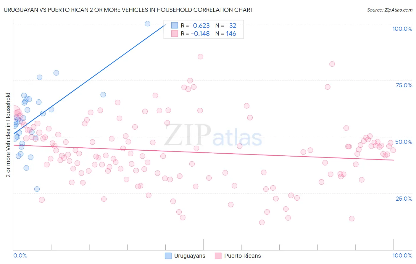 Uruguayan vs Puerto Rican 2 or more Vehicles in Household