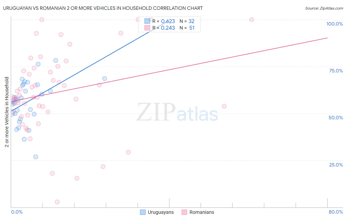 Uruguayan vs Romanian 2 or more Vehicles in Household