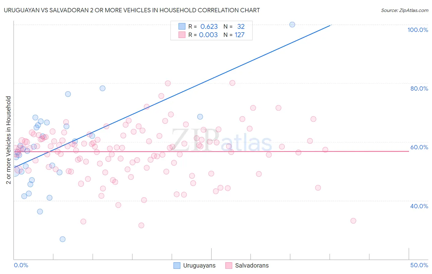 Uruguayan vs Salvadoran 2 or more Vehicles in Household