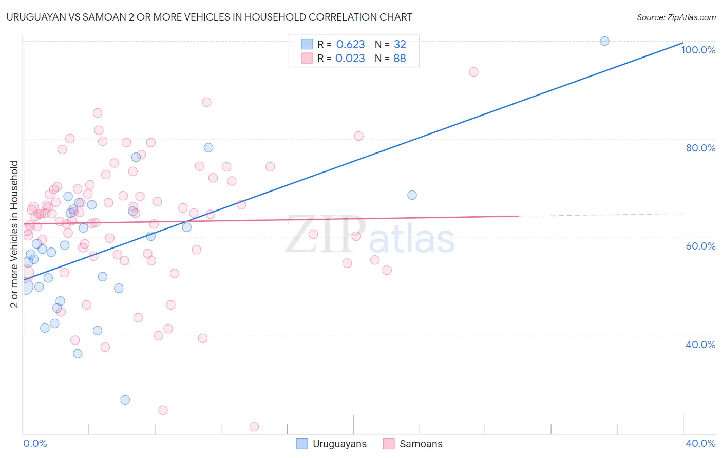 Uruguayan vs Samoan 2 or more Vehicles in Household