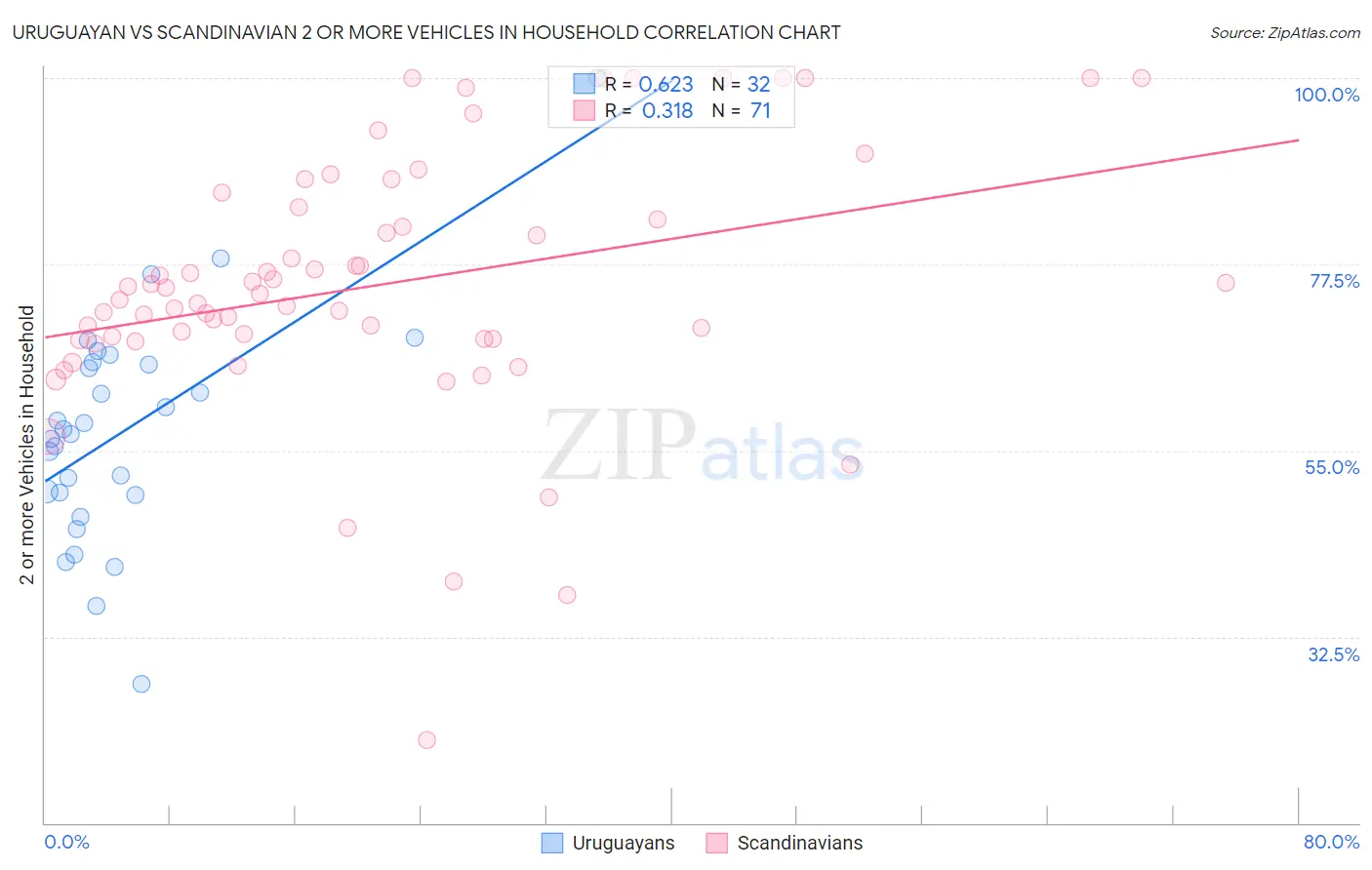 Uruguayan vs Scandinavian 2 or more Vehicles in Household