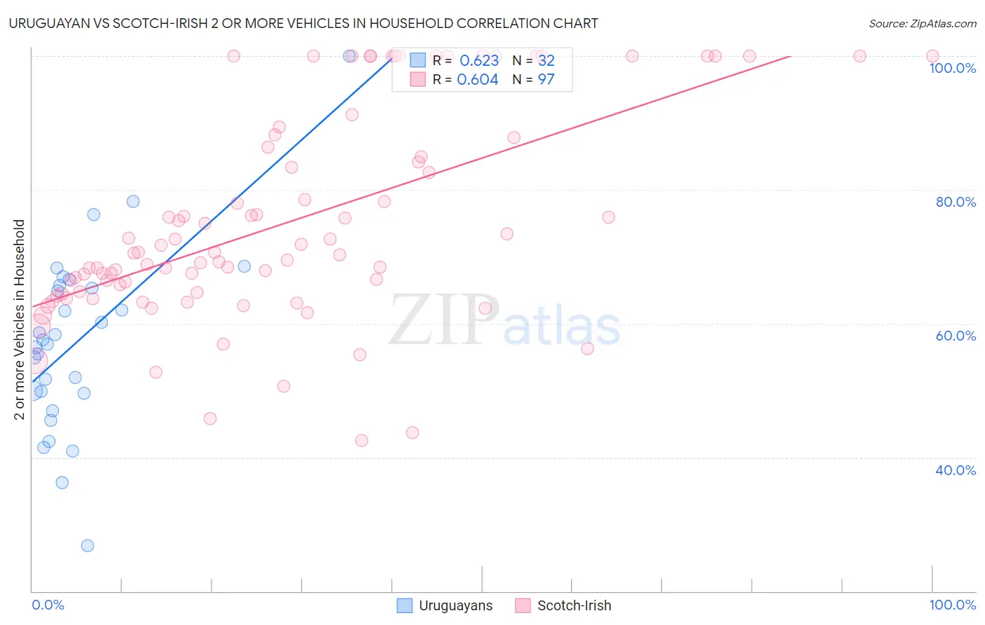 Uruguayan vs Scotch-Irish 2 or more Vehicles in Household
