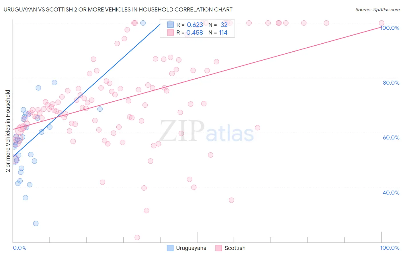 Uruguayan vs Scottish 2 or more Vehicles in Household