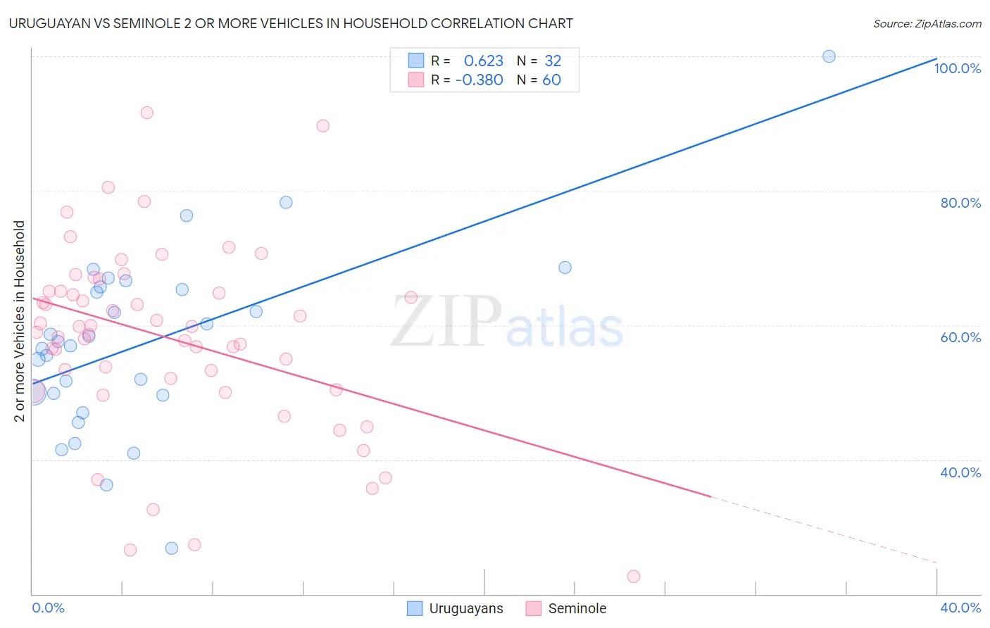 Uruguayan vs Seminole 2 or more Vehicles in Household