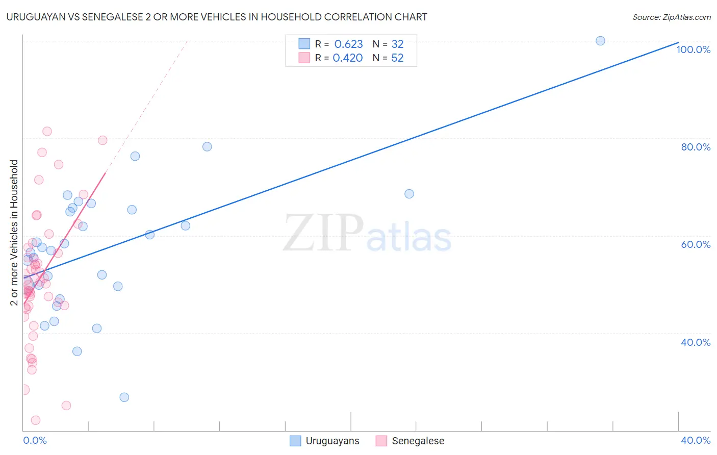 Uruguayan vs Senegalese 2 or more Vehicles in Household