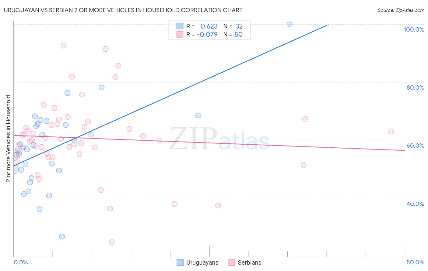 Uruguayan vs Serbian 2 or more Vehicles in Household