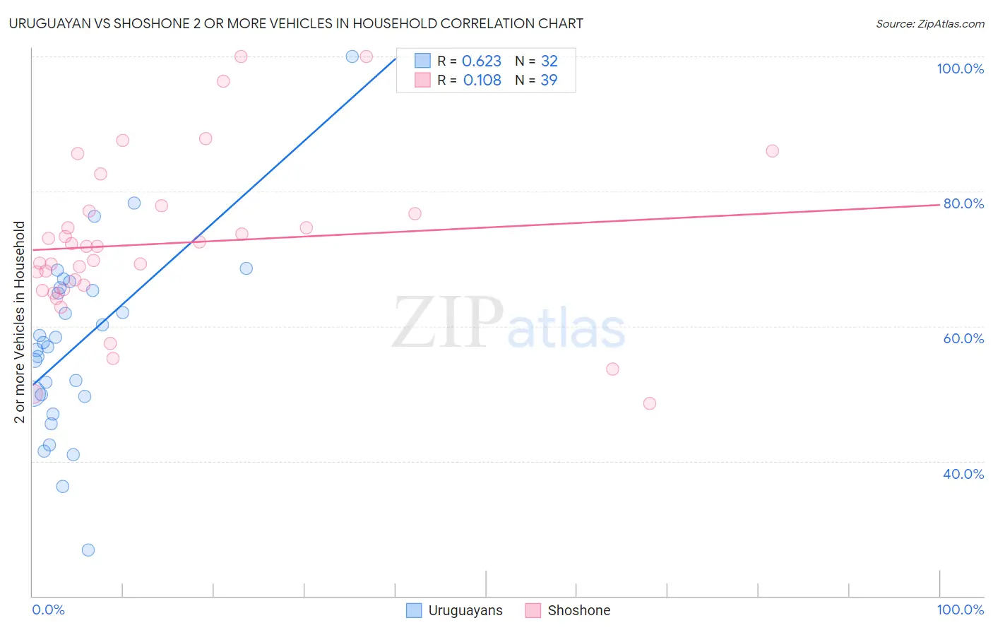 Uruguayan vs Shoshone 2 or more Vehicles in Household