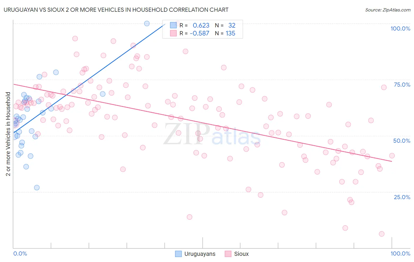 Uruguayan vs Sioux 2 or more Vehicles in Household