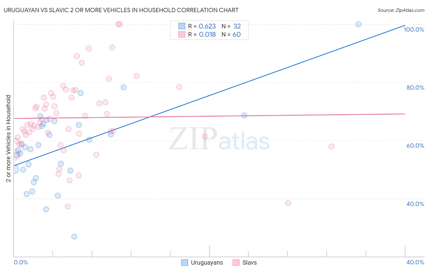 Uruguayan vs Slavic 2 or more Vehicles in Household