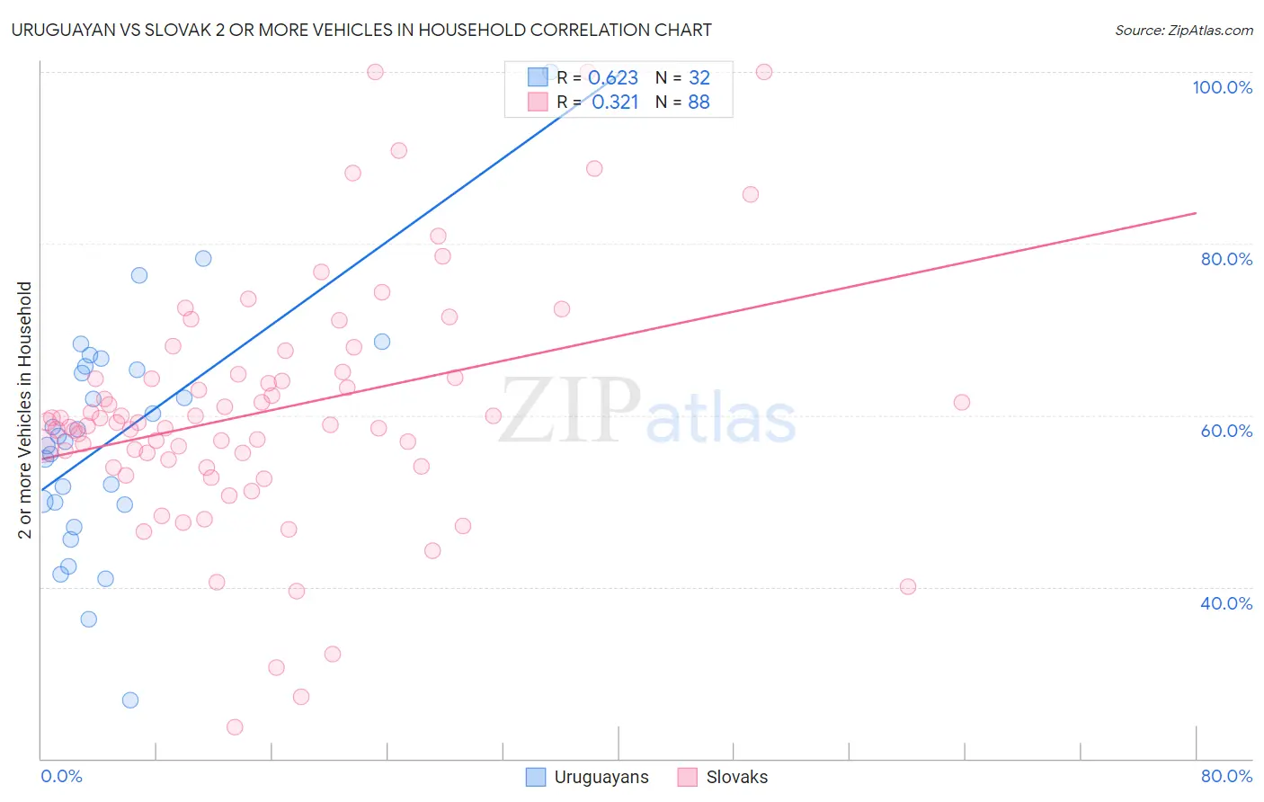 Uruguayan vs Slovak 2 or more Vehicles in Household