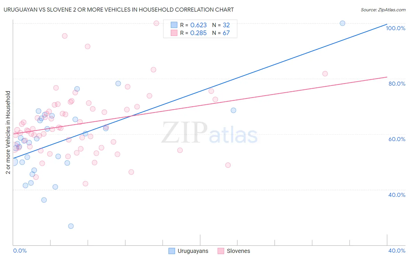 Uruguayan vs Slovene 2 or more Vehicles in Household