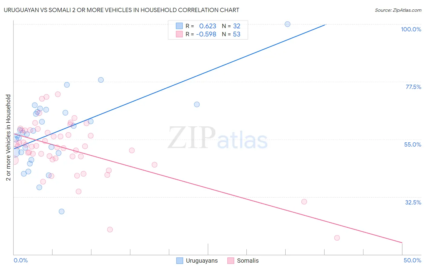 Uruguayan vs Somali 2 or more Vehicles in Household