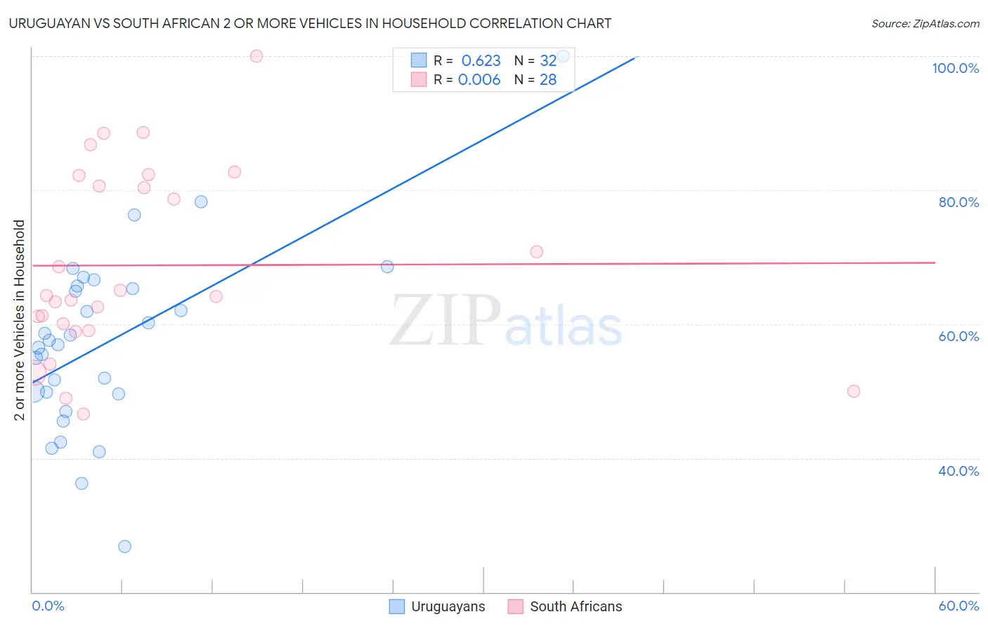 Uruguayan vs South African 2 or more Vehicles in Household