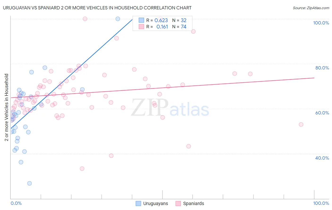 Uruguayan vs Spaniard 2 or more Vehicles in Household