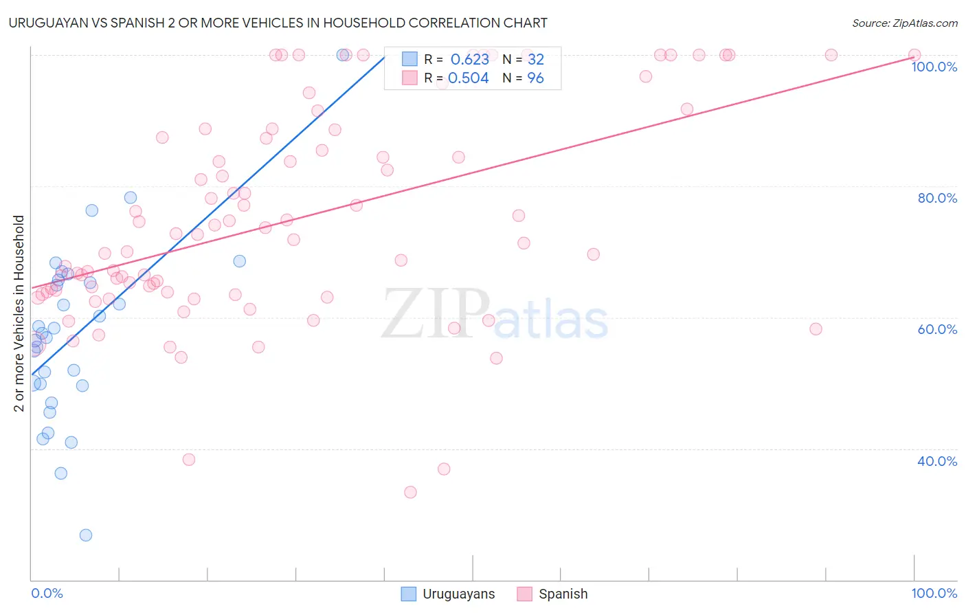 Uruguayan vs Spanish 2 or more Vehicles in Household