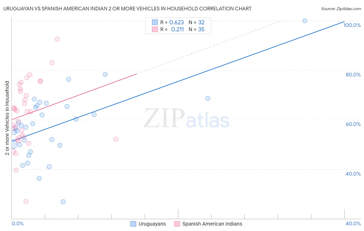 Uruguayan vs Spanish American Indian 2 or more Vehicles in Household