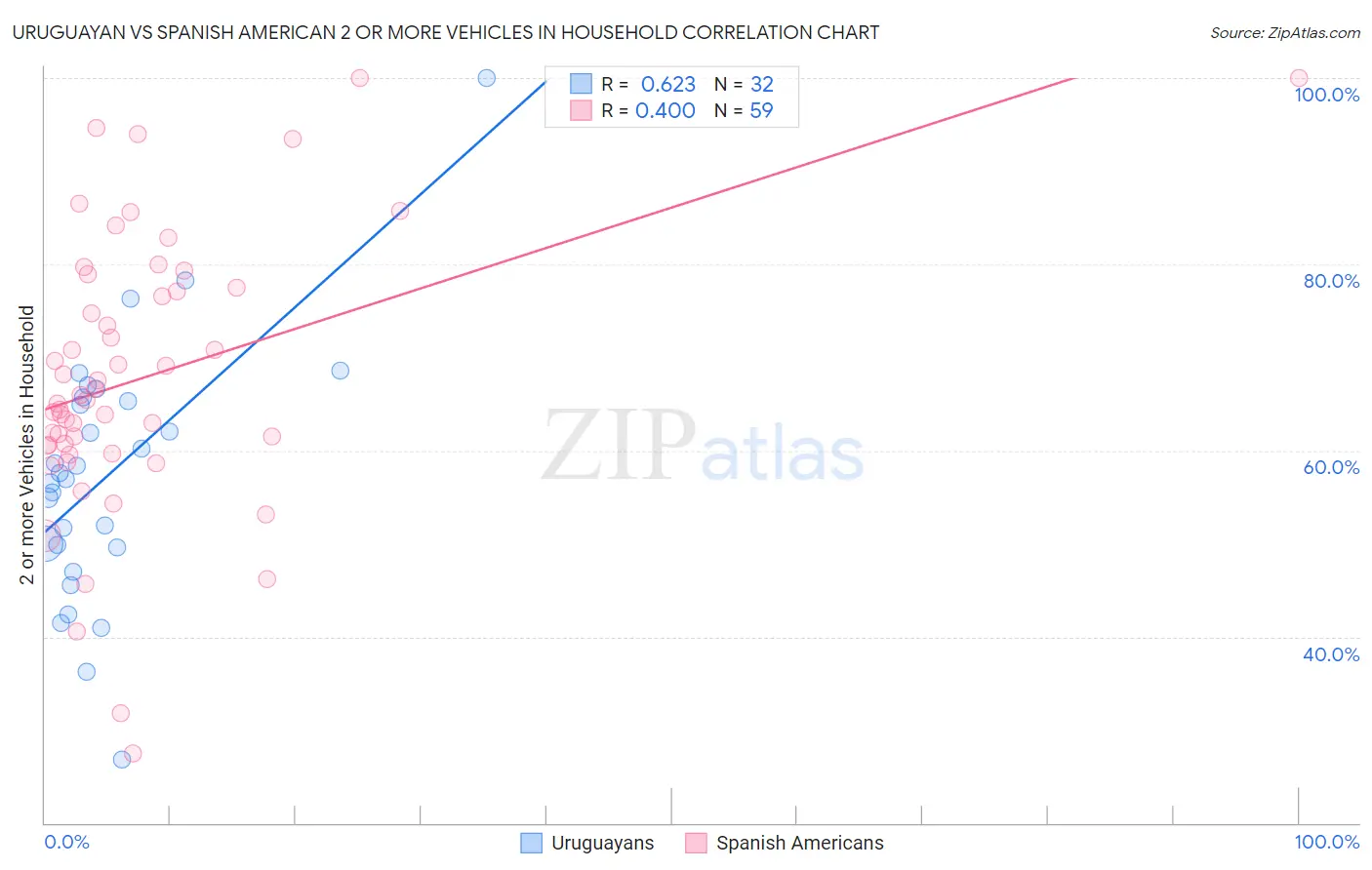 Uruguayan vs Spanish American 2 or more Vehicles in Household