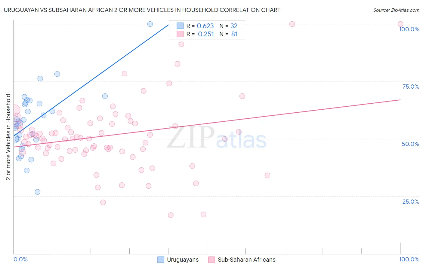 Uruguayan vs Subsaharan African 2 or more Vehicles in Household