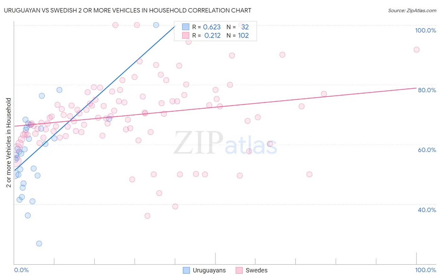 Uruguayan vs Swedish 2 or more Vehicles in Household