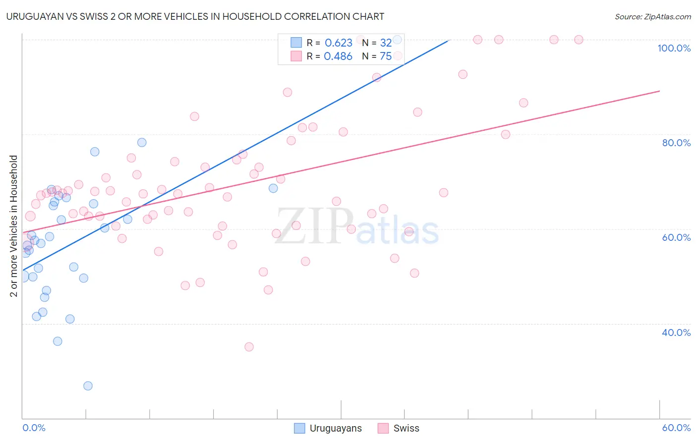 Uruguayan vs Swiss 2 or more Vehicles in Household