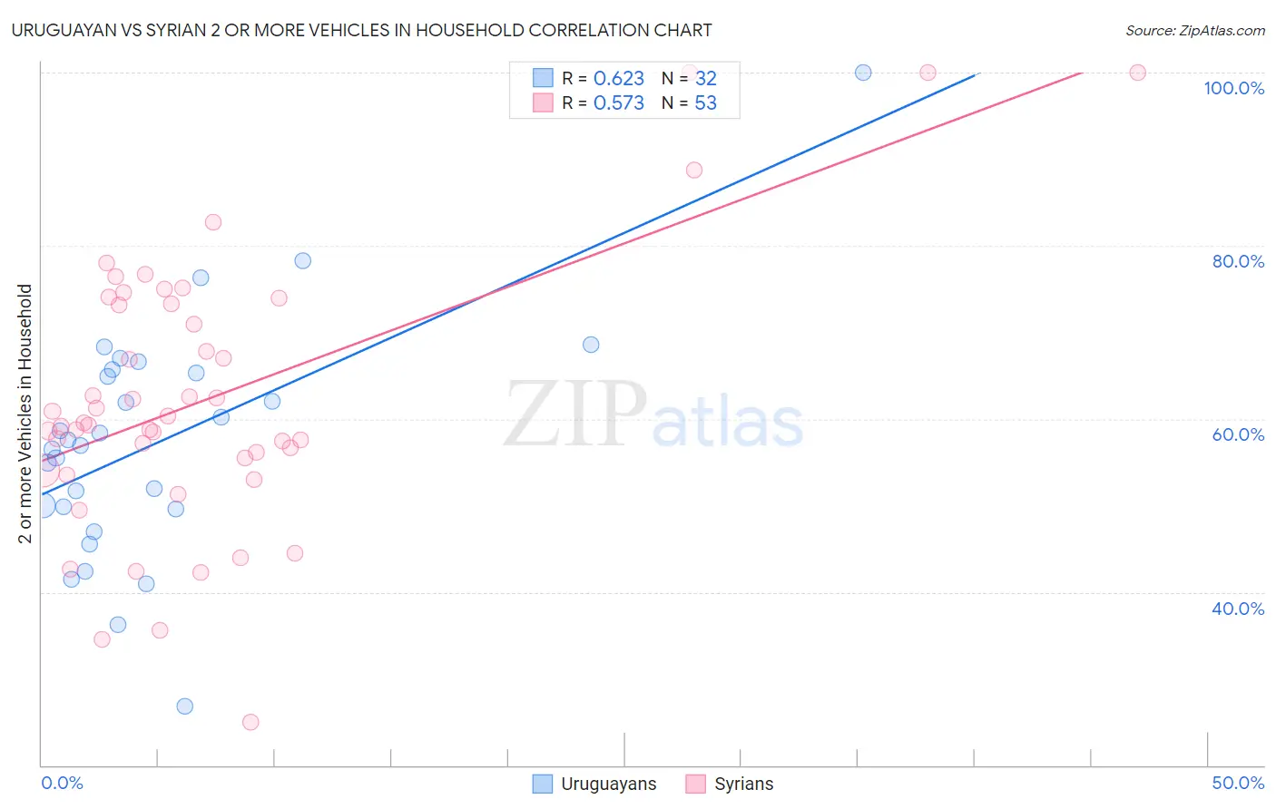 Uruguayan vs Syrian 2 or more Vehicles in Household