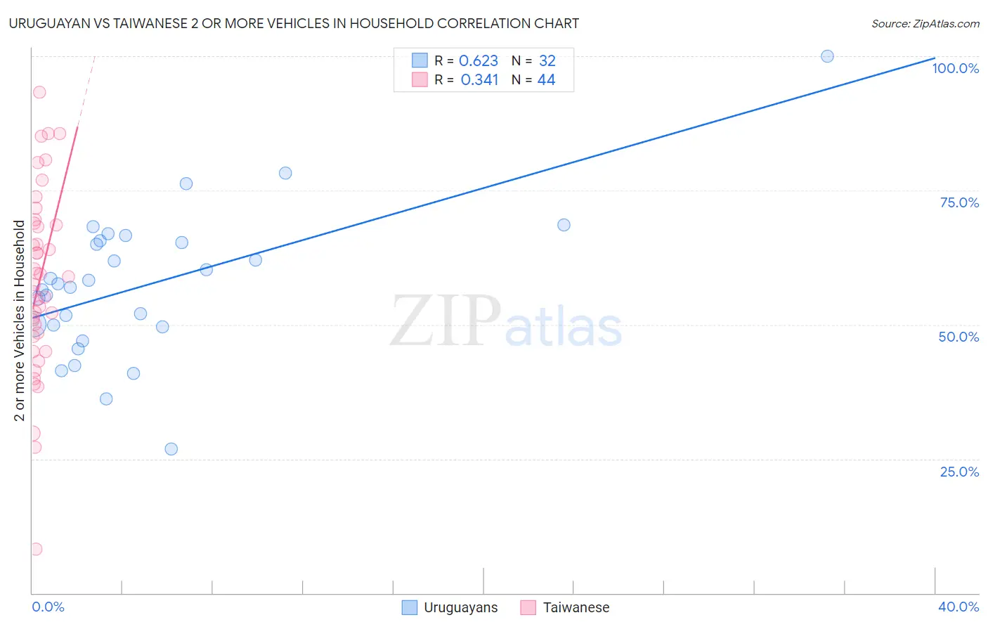 Uruguayan vs Taiwanese 2 or more Vehicles in Household
