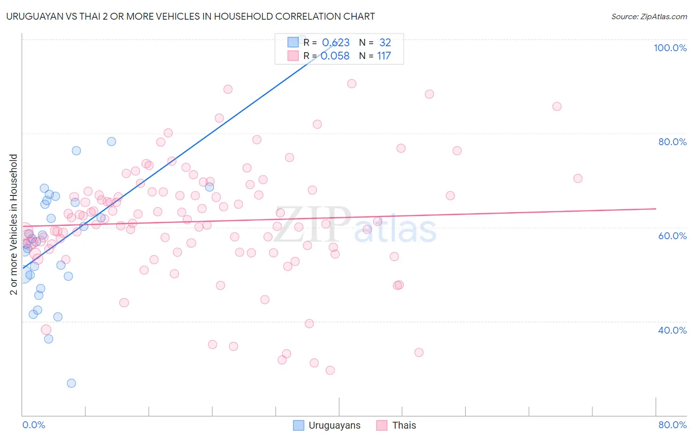 Uruguayan vs Thai 2 or more Vehicles in Household