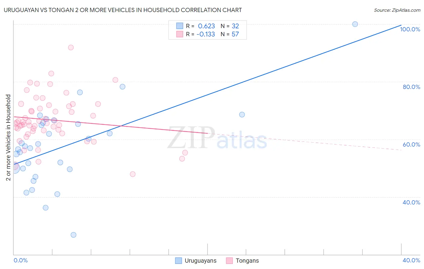 Uruguayan vs Tongan 2 or more Vehicles in Household