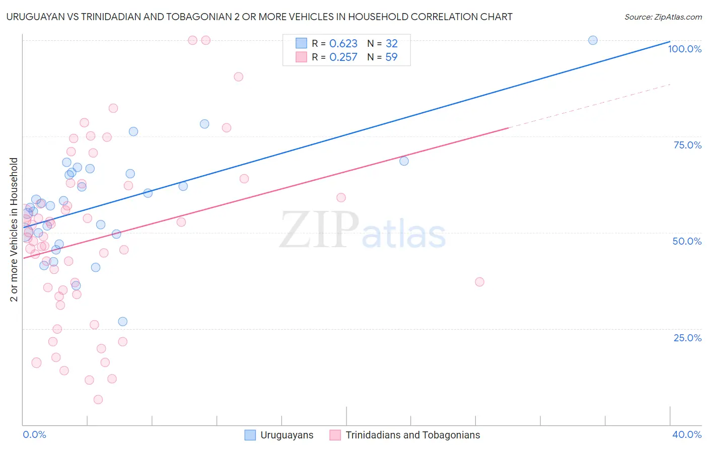 Uruguayan vs Trinidadian and Tobagonian 2 or more Vehicles in Household