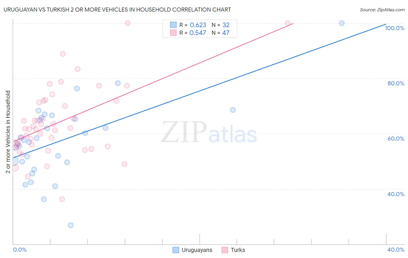 Uruguayan vs Turkish 2 or more Vehicles in Household