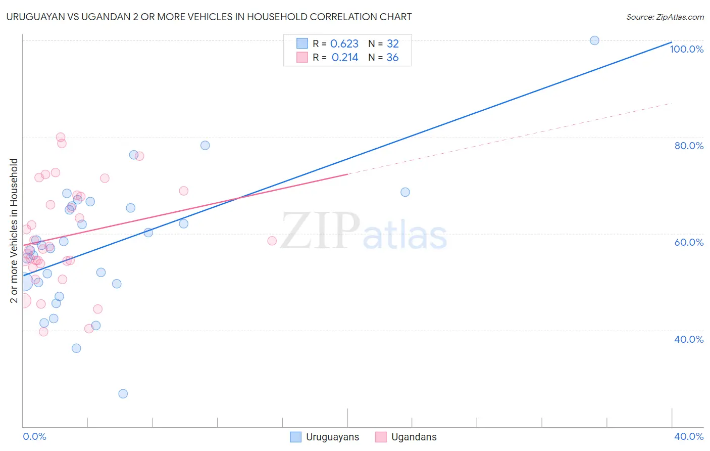 Uruguayan vs Ugandan 2 or more Vehicles in Household