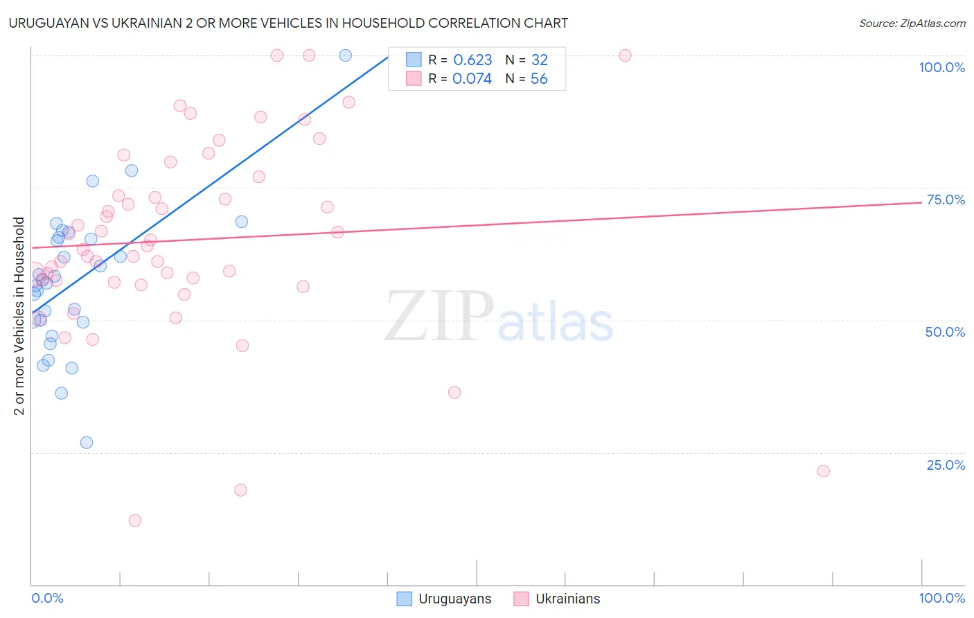 Uruguayan vs Ukrainian 2 or more Vehicles in Household