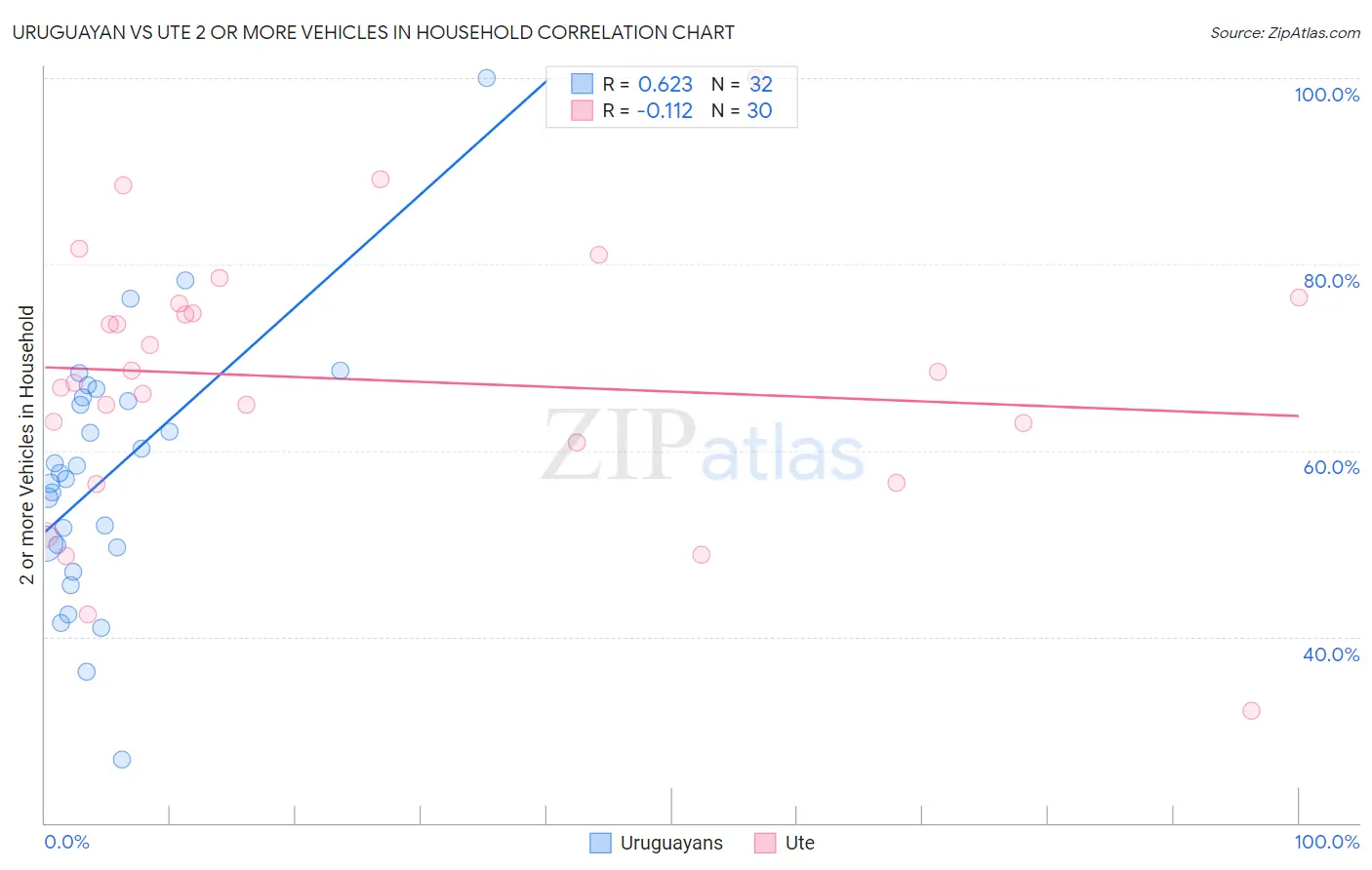 Uruguayan vs Ute 2 or more Vehicles in Household