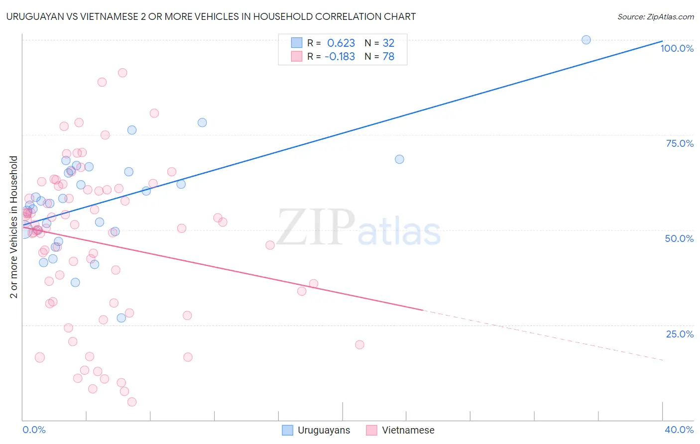 Uruguayan vs Vietnamese 2 or more Vehicles in Household