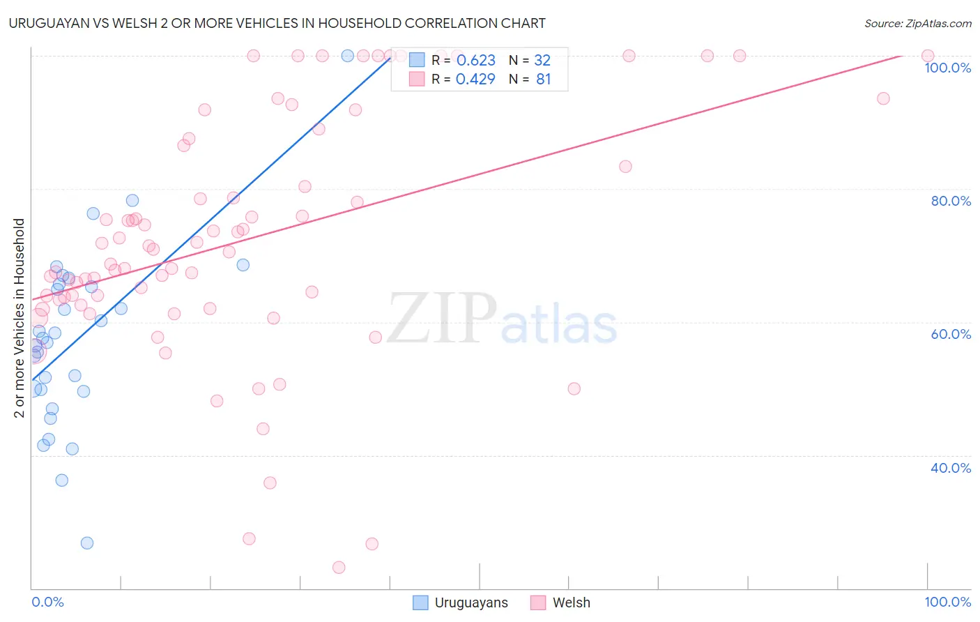 Uruguayan vs Welsh 2 or more Vehicles in Household