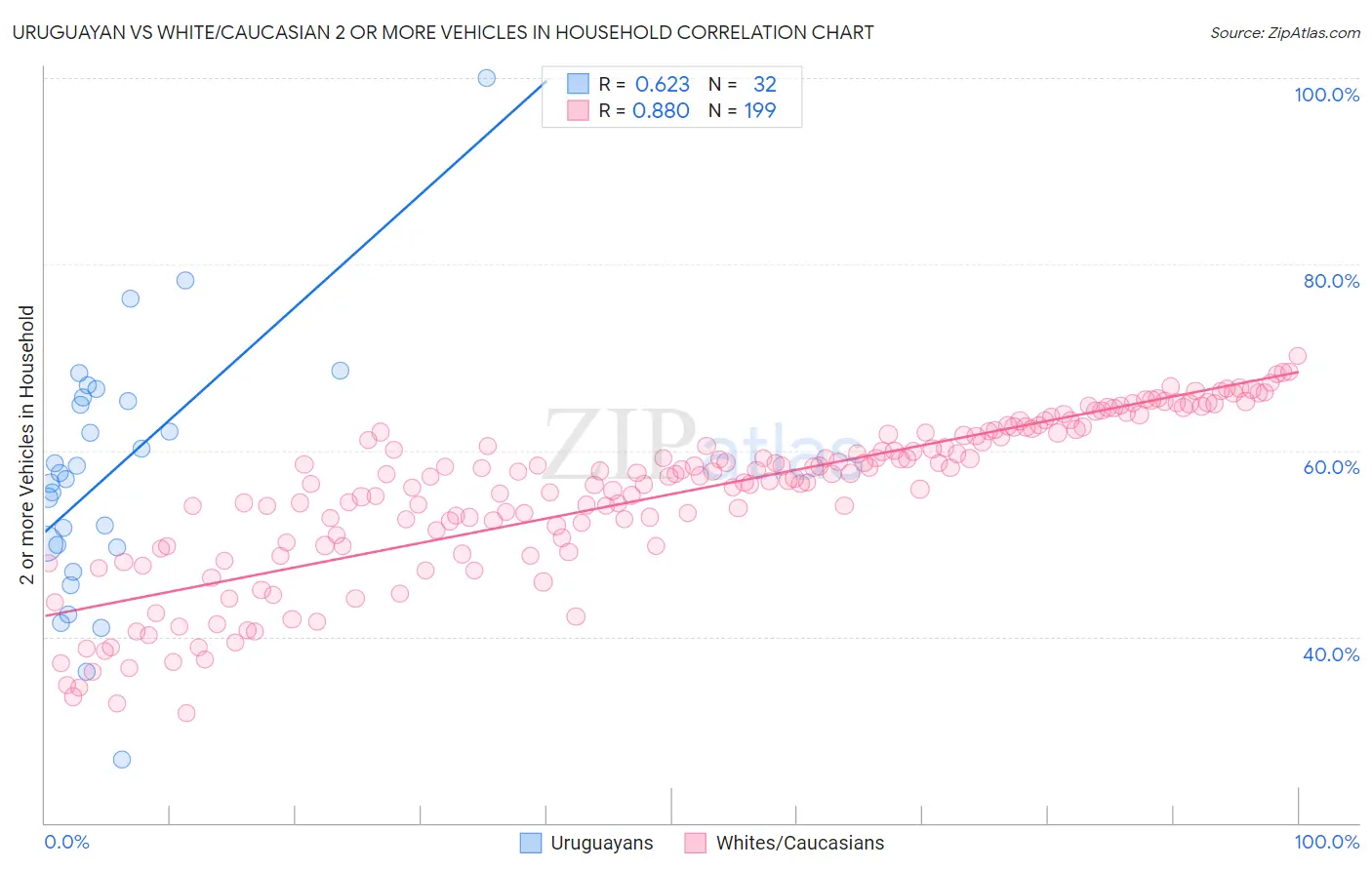 Uruguayan vs White/Caucasian 2 or more Vehicles in Household