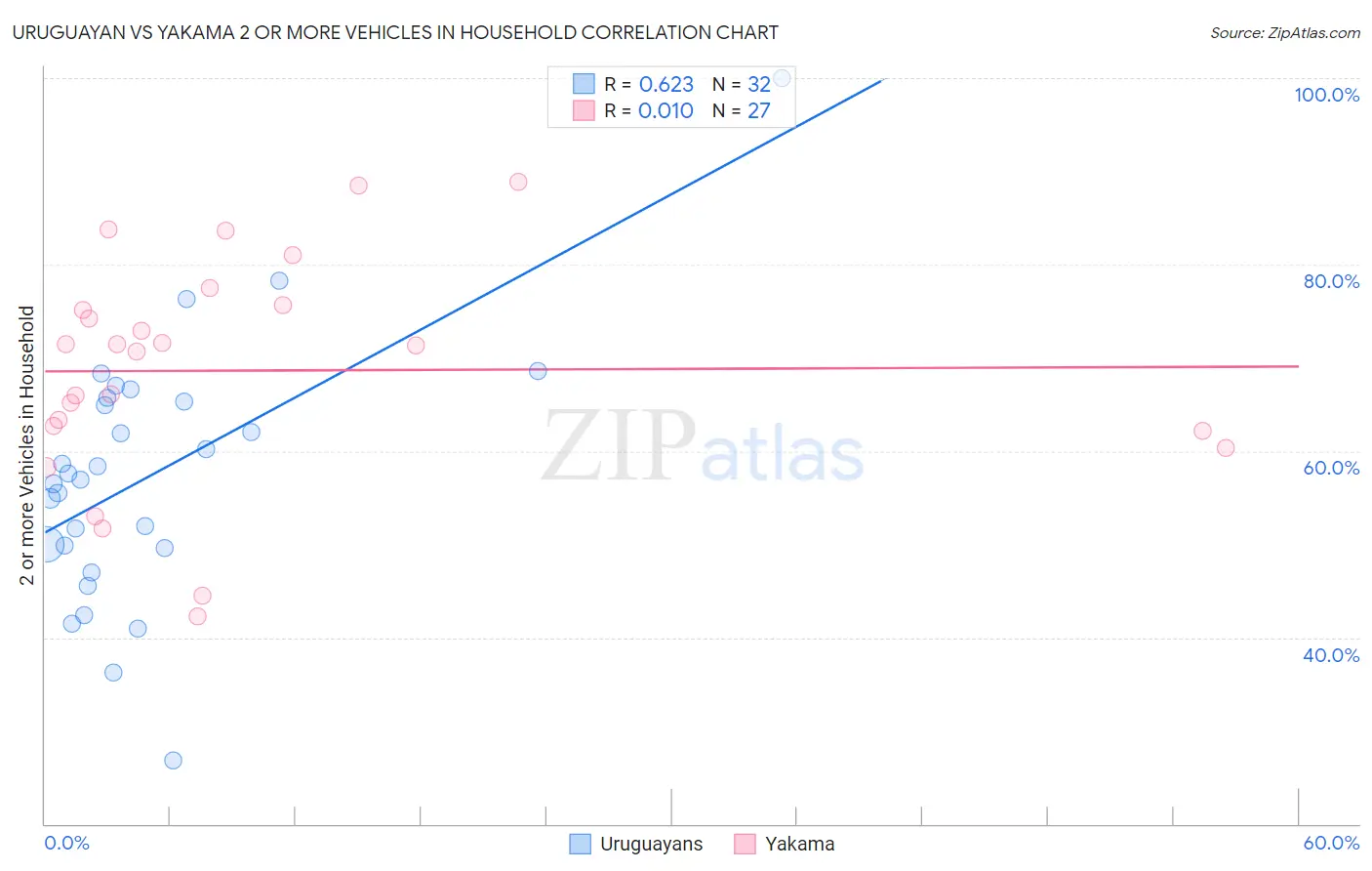 Uruguayan vs Yakama 2 or more Vehicles in Household