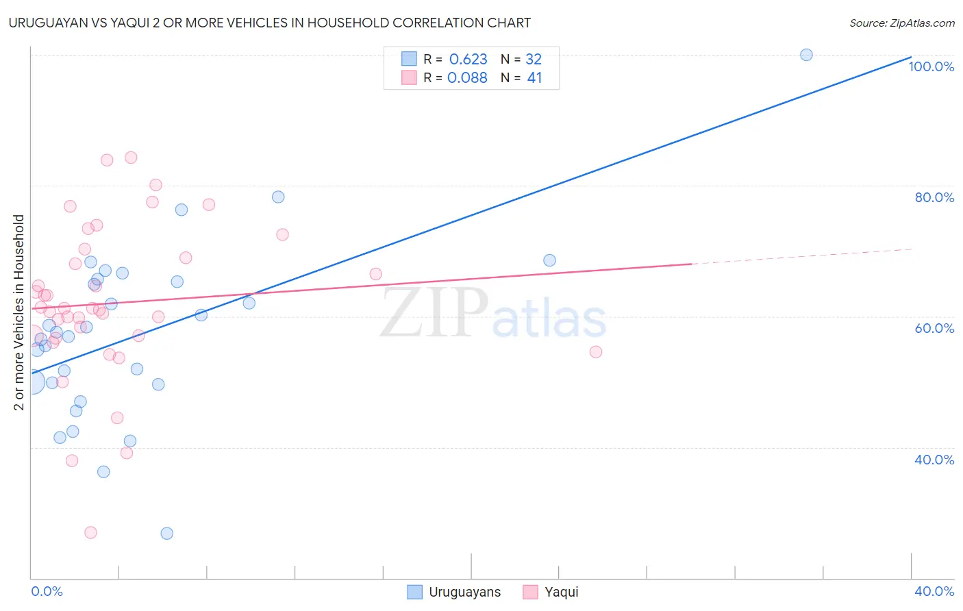 Uruguayan vs Yaqui 2 or more Vehicles in Household