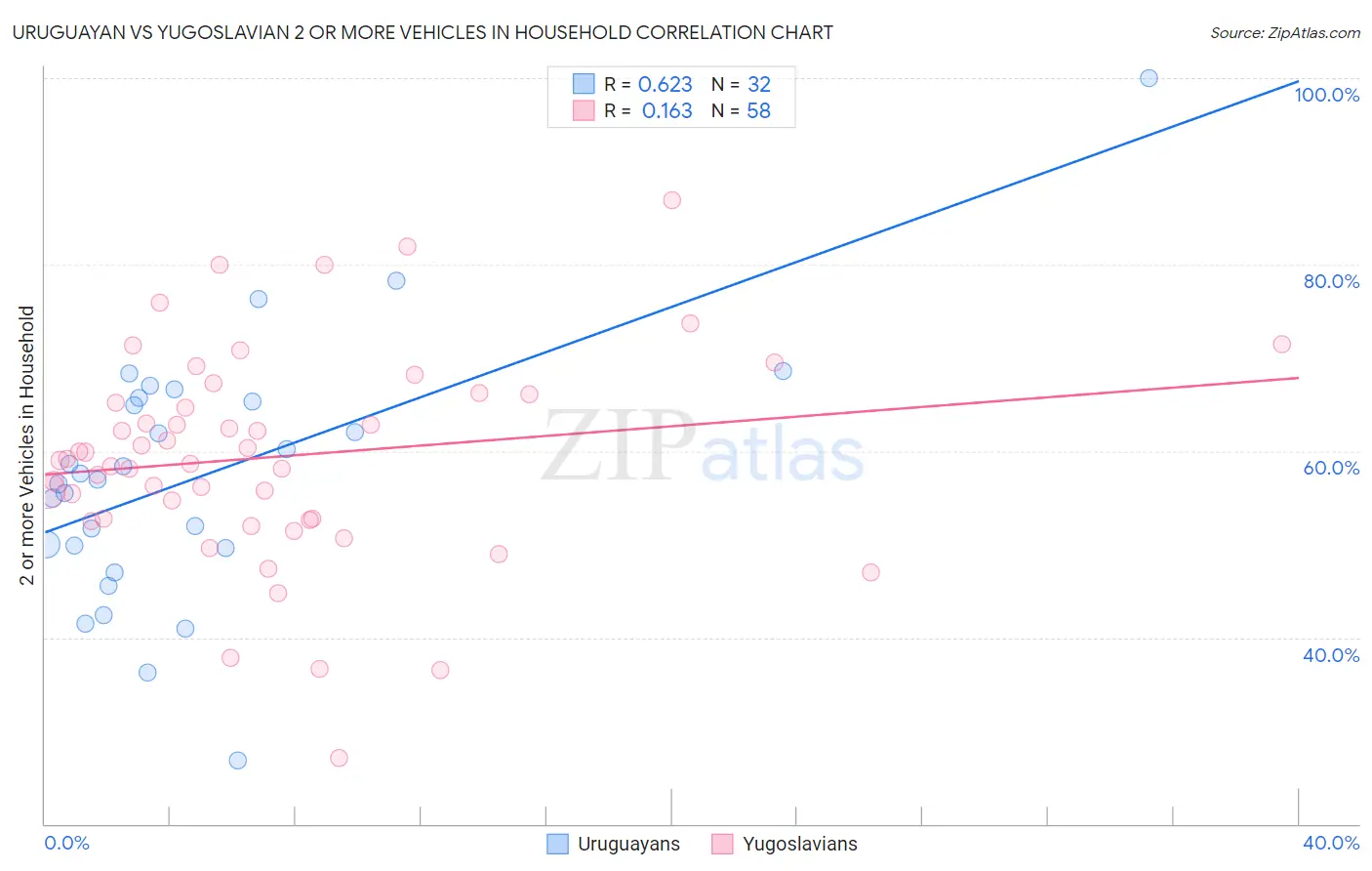 Uruguayan vs Yugoslavian 2 or more Vehicles in Household