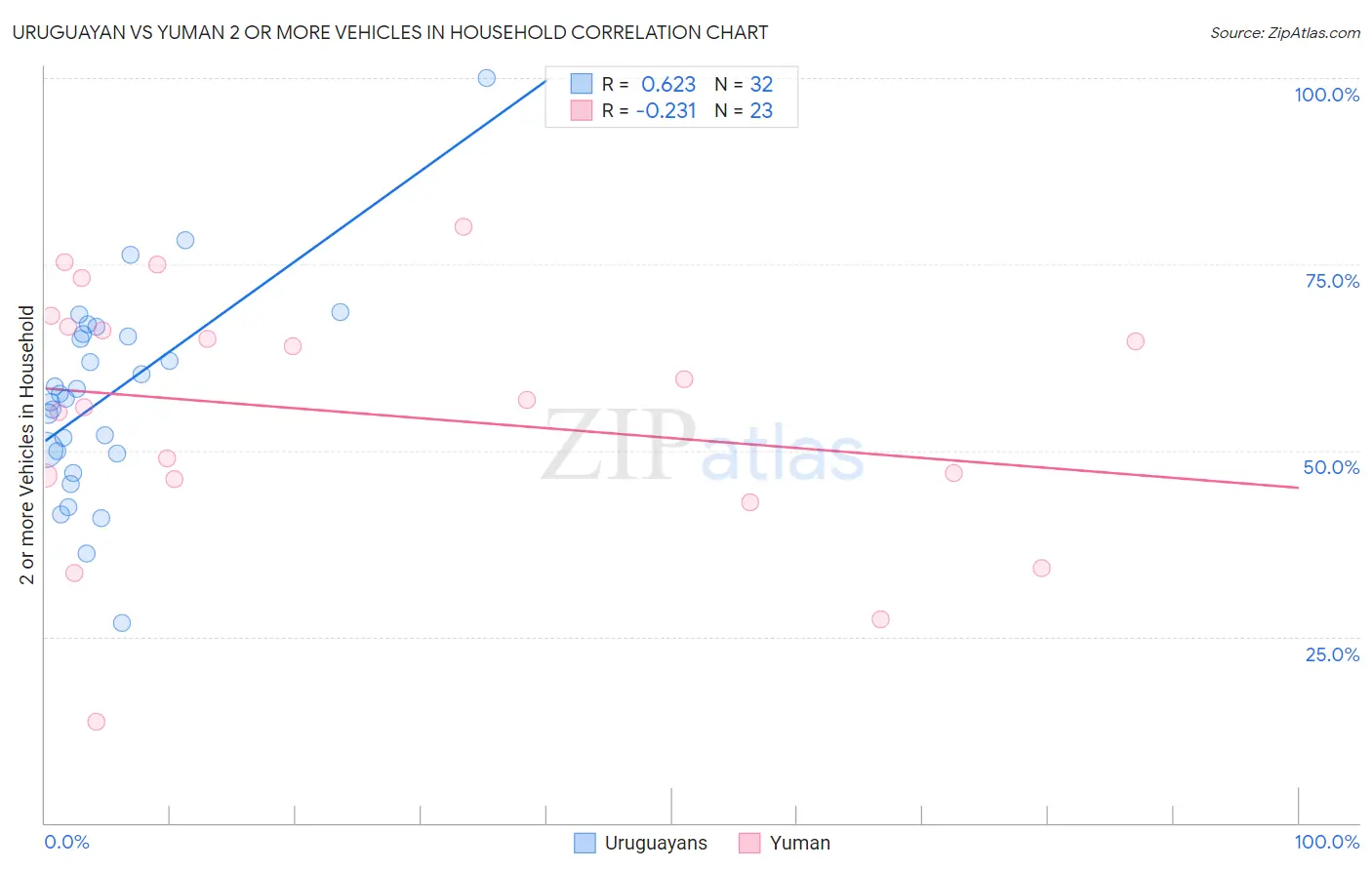 Uruguayan vs Yuman 2 or more Vehicles in Household