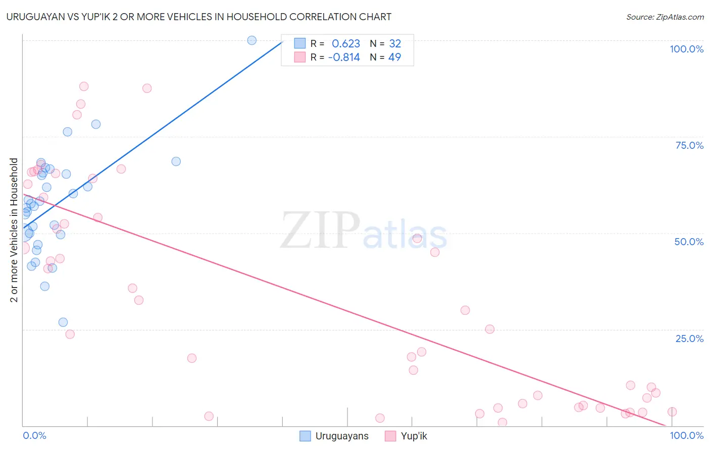 Uruguayan vs Yup'ik 2 or more Vehicles in Household