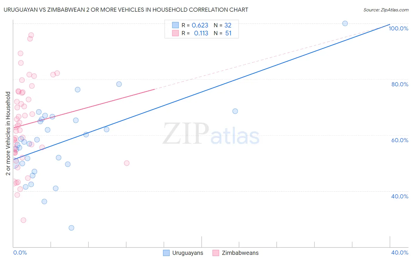 Uruguayan vs Zimbabwean 2 or more Vehicles in Household